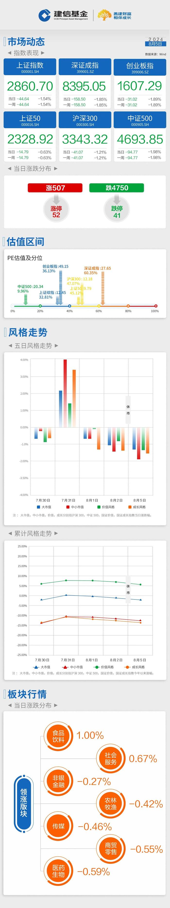 建信基金｜每日播报-全天超4700股下跌，资金继续抱团短线高标及大权重