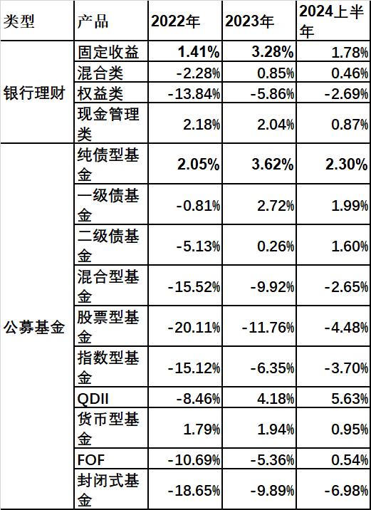 理财“搬家”？ 公募纯债、货币基金业绩战胜银行理财