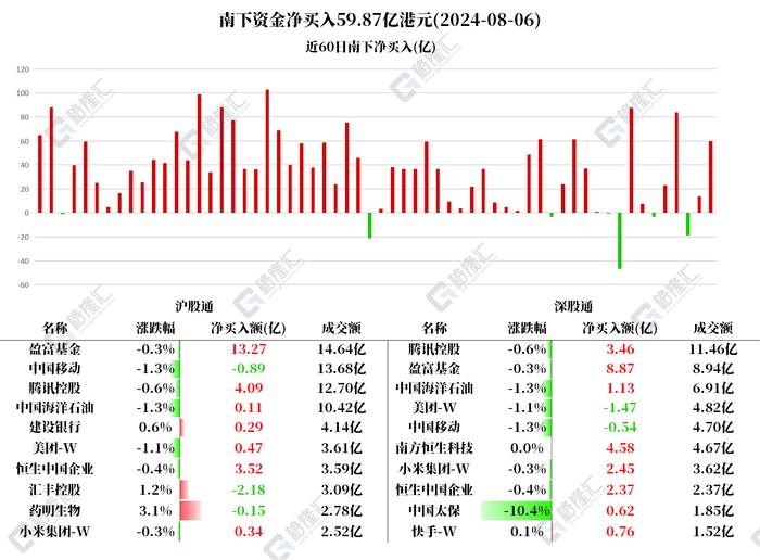 图解丨南下资金连续9日加仓腾讯，连续8日加仓小米