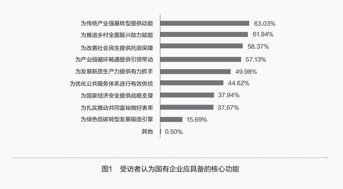 公众对国资国企高质量发展的认知调查