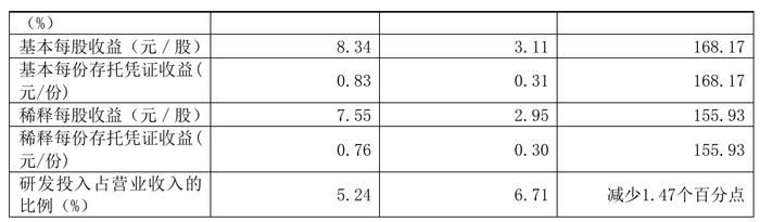 九号公司 2024 上半年营收 66.66 亿元，同比增长 52.2%