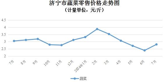 济宁：7月肉禽蛋价格以涨为主  蔬菜价格止跌回升