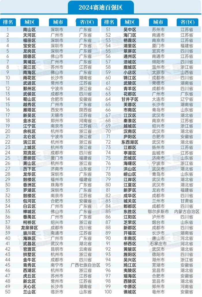 鄞州、北仑、海曙上榜！全国百强区最新名单来了……