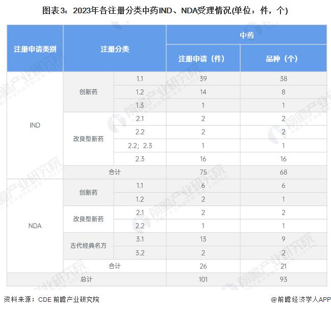 2024年中国中药行业注册申请和审批情况分析 中药传承创新发展取得积极成效【组图】