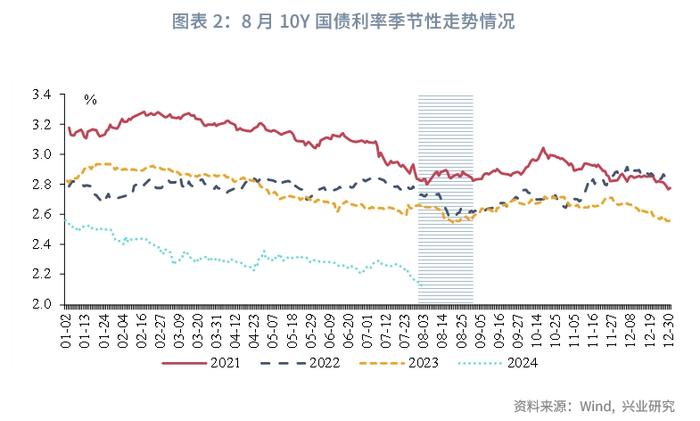 恰如所料 | 负债端成本下行，10年国债利率挑战2.1%