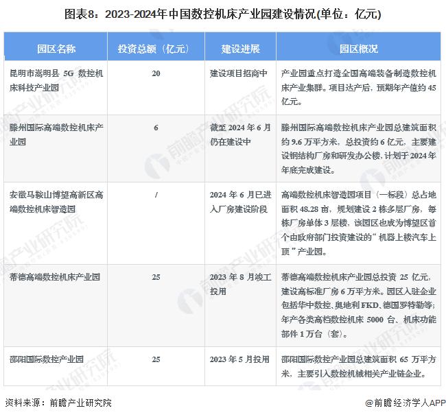 【投资视角】启示2024：中国数控机床行业投融资及兼并重组分析(附投融资汇总、产业园区、兼并重组等)