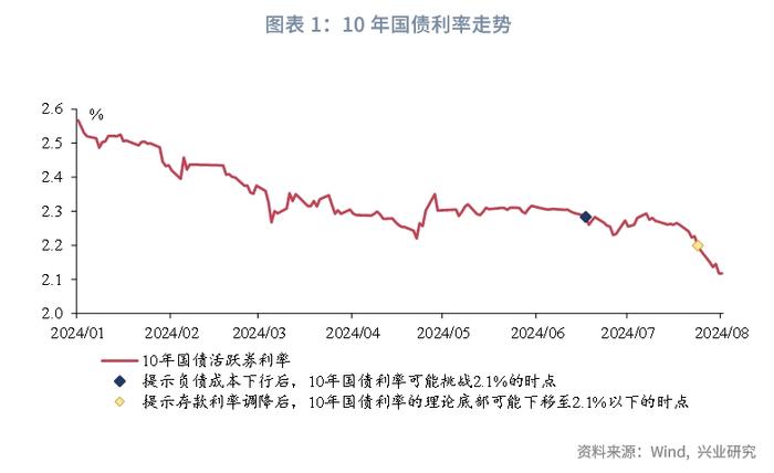 恰如所料 | 负债端成本下行，10年国债利率挑战2.1%