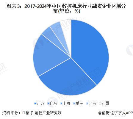 【投资视角】启示2024：中国数控机床行业投融资及兼并重组分析(附投融资汇总、产业园区、兼并重组等)