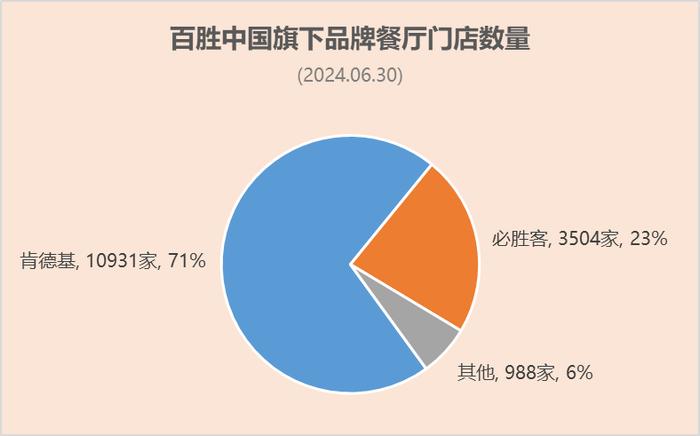 百胜中国第二季度业绩：肯德基、必胜客，上半年营收分别为42.44亿、11.35亿美元，分别占75.2%、20.1%