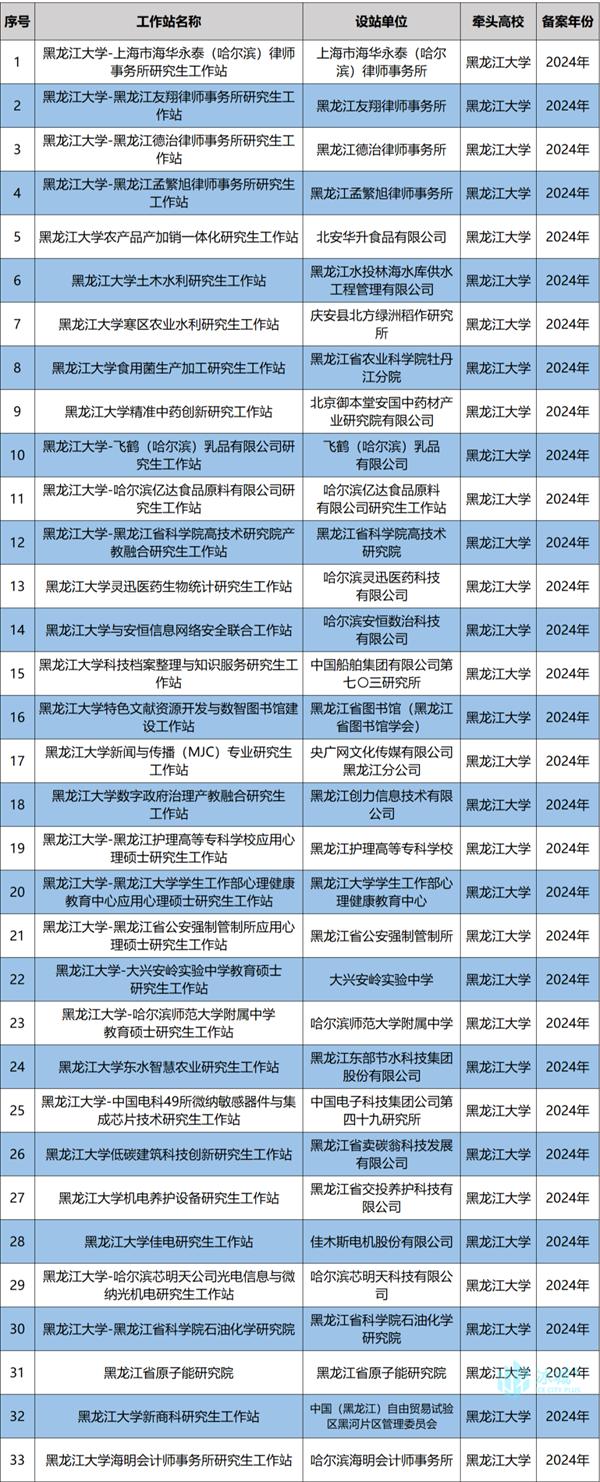 黑龙江大学获批33个！省产教融合研究生工作站备案名单来了