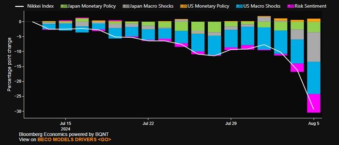 日经指数大跌，彭博模型解密背后原因