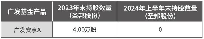 带头大哥刘格崧巨亏，广发基金多位经理清仓认栽