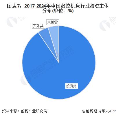 【投资视角】启示2024：中国数控机床行业投融资及兼并重组分析(附投融资汇总、产业园区、兼并重组等)