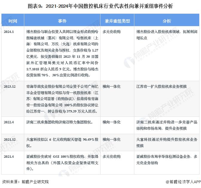 【投资视角】启示2024：中国数控机床行业投融资及兼并重组分析(附投融资汇总、产业园区、兼并重组等)