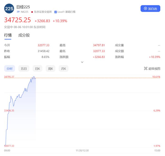 昨天抬进ICU，日本股市今天又嗨翻天！股指刚刚暴涨超10%，指数期货还向上熔断了