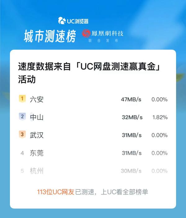 UC网盘暑期开启不限速挑战 帮你的备份、下载轻松提速