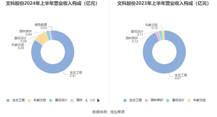 文科股份：2024年上半年净利润896.16万元 同比增长43.87%