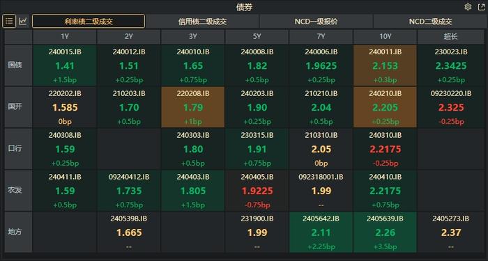 债市收盘|反转行情继续，10年国债活跃券交易量激增突破2300笔