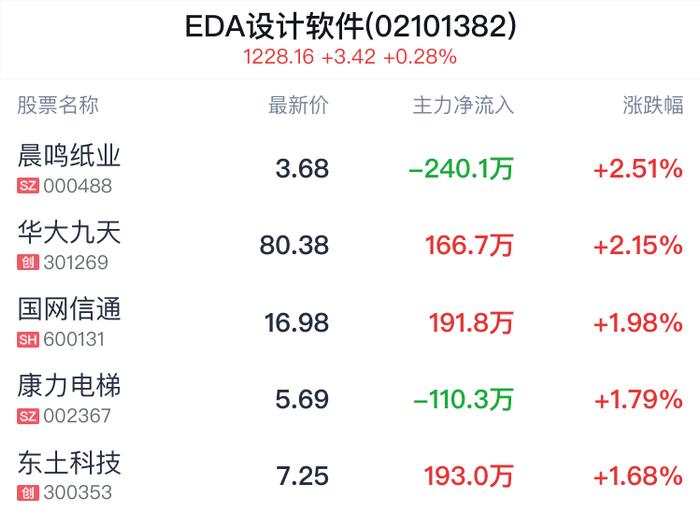 EDA设计软件概念盘中拉升，晨鸣纸业涨2.51%