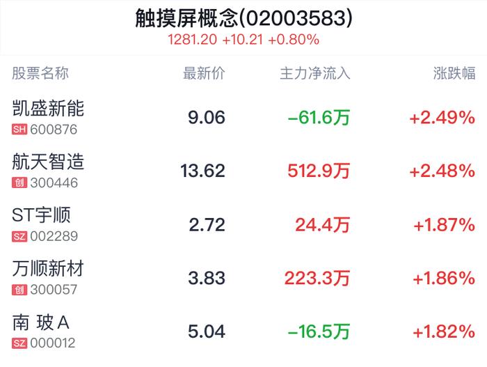 触摸屏概念盘中拉升，凯盛新能涨2.60%