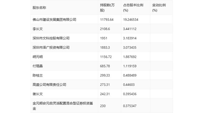 文科股份：2024年上半年净利润896.16万元 同比增长43.87%