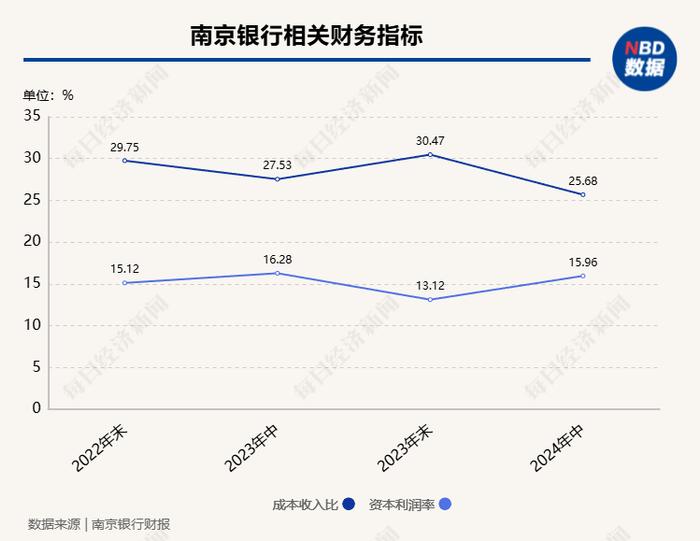 南京银行董事长谢宁回应热点问题：“双U型曲线”趋势进一步确立，将在年内实施中期分红