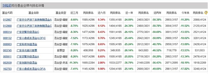 带头大哥刘格崧巨亏，广发基金多位经理清仓认栽