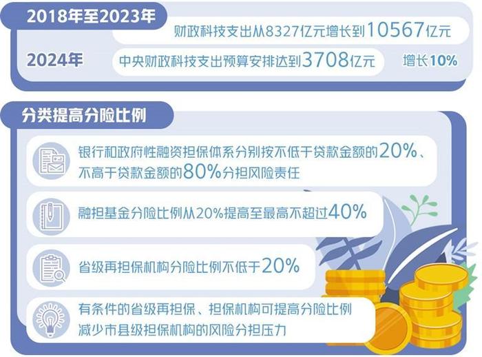 撬动更多金融资源支持科技创新