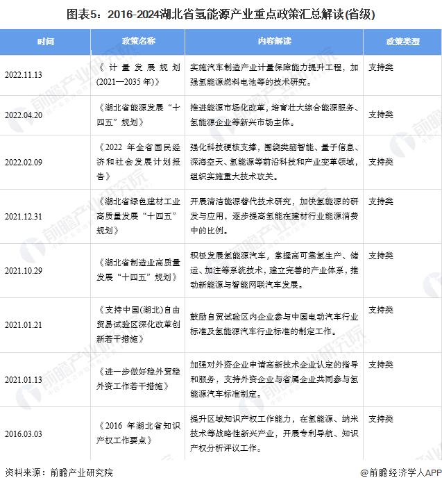 【建议收藏】重磅！2024年湖北省氢能源产业链全景图谱(附产业政策、产业链现状图谱、产业资源空间布局、产业链发展规划)