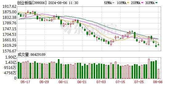 创业板指反弹1% 教育、光伏设备板块领涨