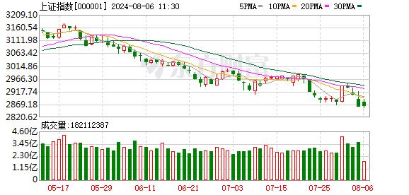 创业板指反弹1% 教育、光伏设备板块领涨