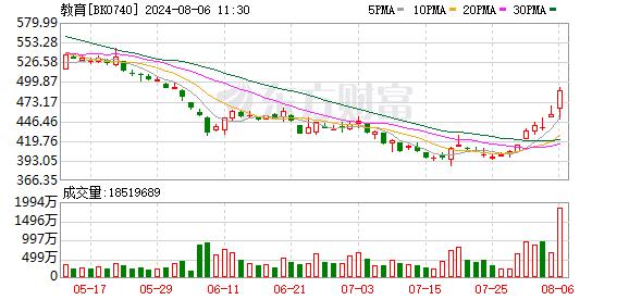 创业板指反弹1% 教育、光伏设备板块领涨