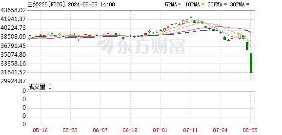 日股为何高位跳水？机构解盘：并非毫无征兆 下调后市预期！