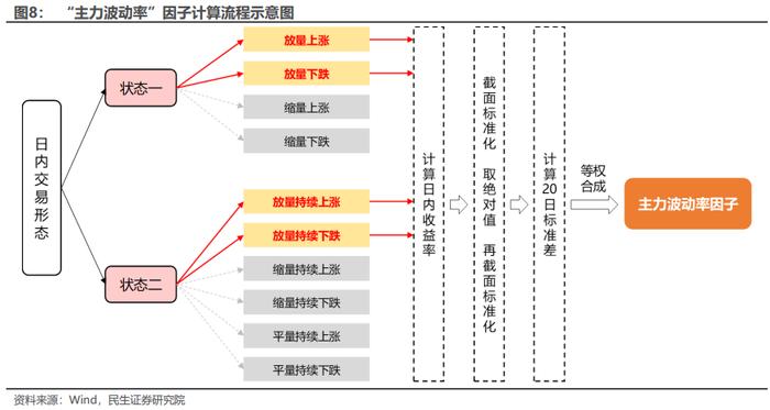 基于分钟K线的“主力波动率”构造及应用 | 民生金工