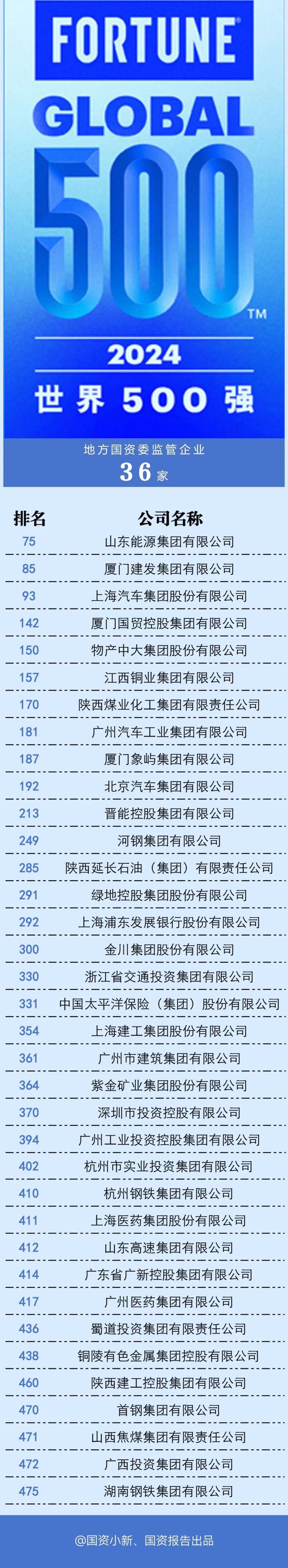 国资小新披露：有国企主动退出《财富》世界500强排行榜