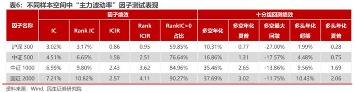 基于分钟K线的“主力波动率”构造及应用 | 民生金工