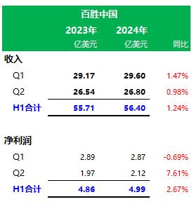 百胜中国第二季度业绩：肯德基、必胜客，上半年营收分别为42.44亿、11.35亿美元，分别占75.2%、20.1%