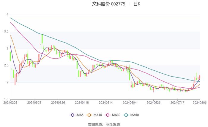 文科股份：2024年上半年净利润896.16万元 同比增长43.87%