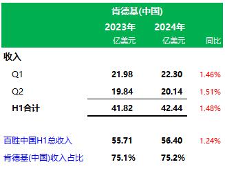 百胜中国第二季度业绩：肯德基、必胜客，上半年营收分别为42.44亿、11.35亿美元，分别占75.2%、20.1%