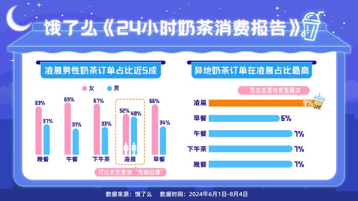 封面有数丨夜经济带动奶茶营业时间拉长 成都24小时奶茶营业门店数全国第三