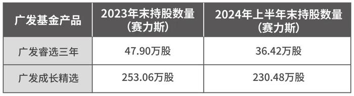 带头大哥刘格崧巨亏，广发基金多位经理清仓认栽