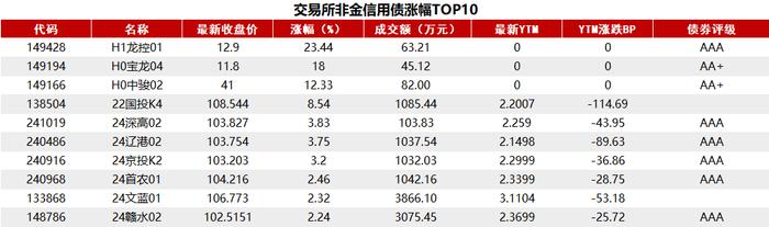 债市收盘|反转行情继续，10年国债活跃券交易量激增突破2300笔