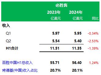 百胜中国第二季度业绩：肯德基、必胜客，上半年营收分别为42.44亿、11.35亿美元，分别占75.2%、20.1%