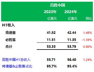 百胜中国第二季度业绩：肯德基、必胜客，上半年营收分别为42.44亿、11.35亿美元，分别占75.2%、20.1%