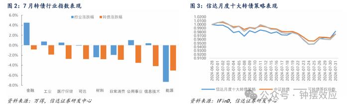 【信达固收】为什么当前可以开始关注转债的配置价值？——八月转债策略与建议关注个券