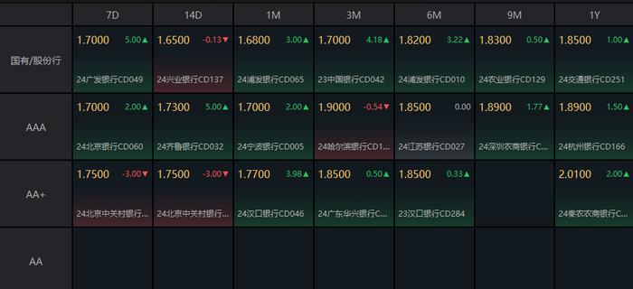 债市收盘|反转行情继续，10年国债活跃券交易量激增突破2300笔