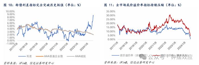 【信达固收】为什么当前可以开始关注转债的配置价值？——八月转债策略与建议关注个券