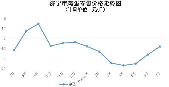 济宁：7月肉禽蛋价格以涨为主  蔬菜价格止跌回升