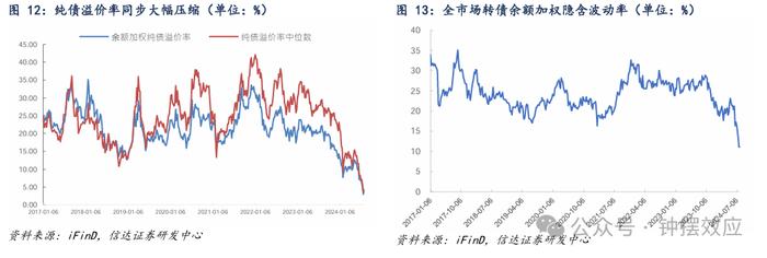 【信达固收】为什么当前可以开始关注转债的配置价值？——八月转债策略与建议关注个券