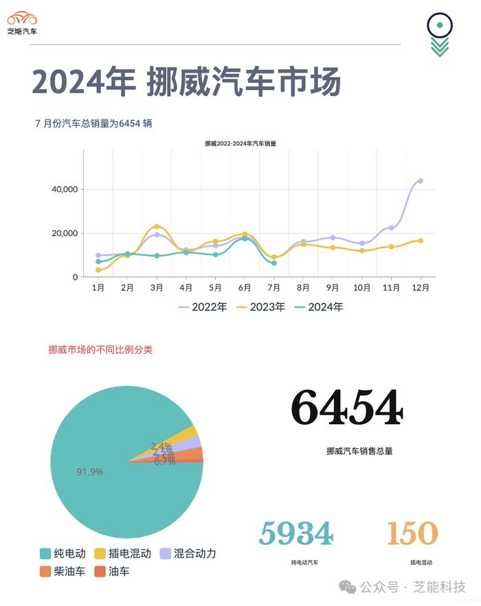 欧洲车市｜挪威7月电车份额94.3%